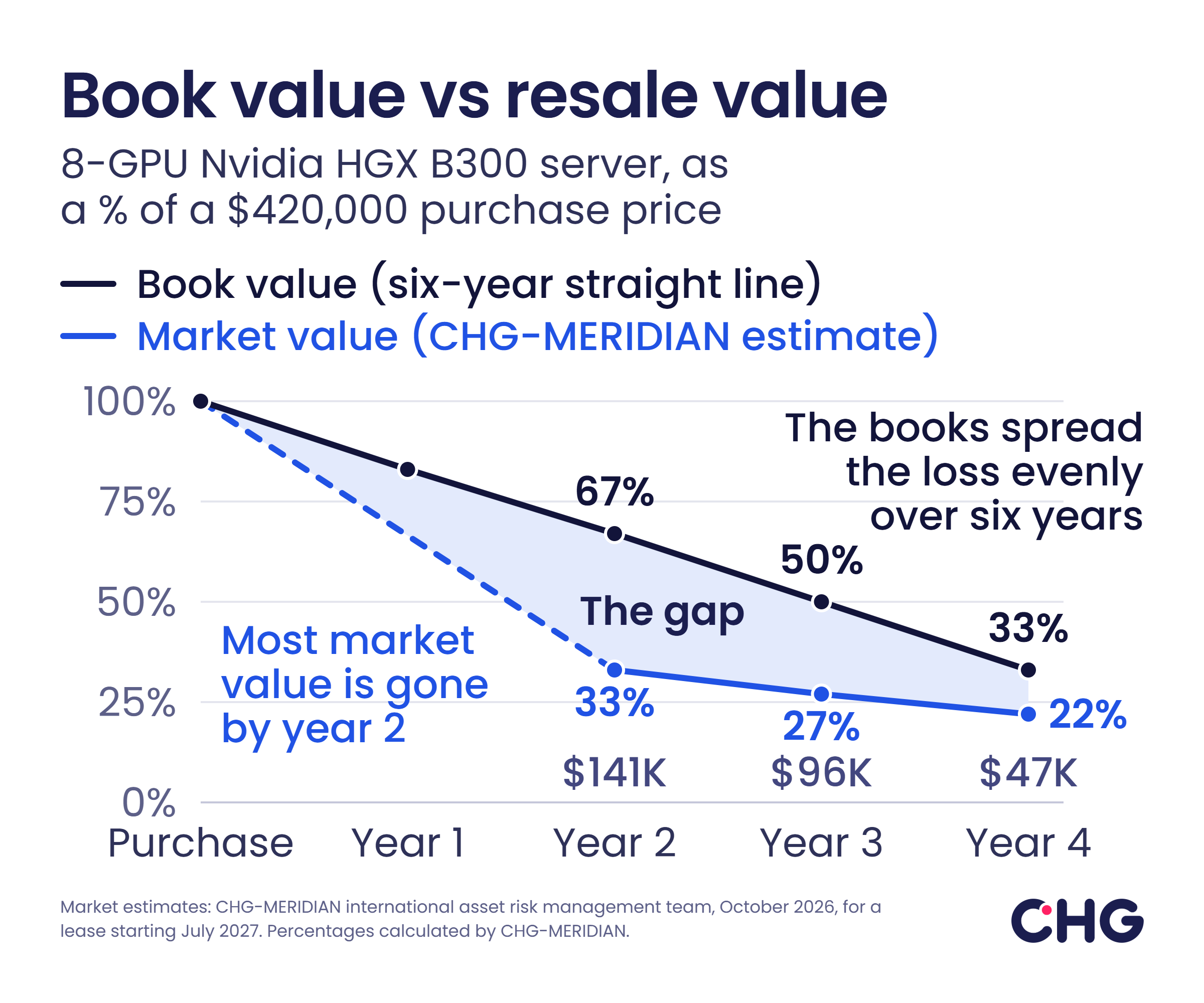 Line chart comparing the book value and resale value of an 8-GPU Nvidia HGX B300 server as a percentage of a $420,000 purchase price. On a six-year straight-line schedule, book value is 67% at year 2, 50% at year 3 and 33% at year 4. The CHG-MERIDIAN market estimate is 33%, 27% and 22%, a gap of about $141,000, $96,000 and $47,000.